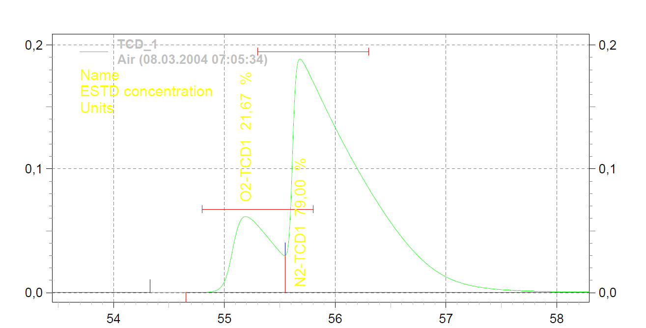 Chromatogramm